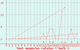 Courbe de la force du vent pour Aoste (It)