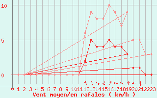 Courbe de la force du vent pour Saint-Martin-du-Bec (76)