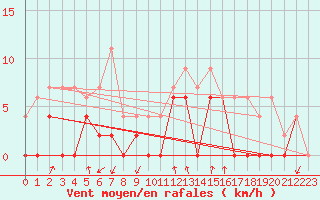 Courbe de la force du vent pour Grenoble/agglo Le Versoud (38)