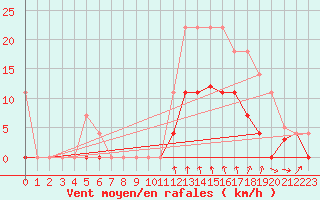 Courbe de la force du vent pour Elgoibar