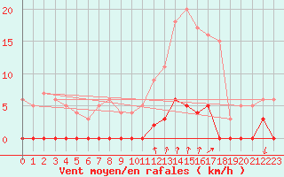 Courbe de la force du vent pour Chamonix-Mont-Blanc (74)