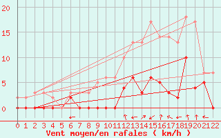 Courbe de la force du vent pour Romorantin (41)