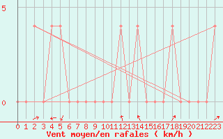 Courbe de la force du vent pour Mayrhofen