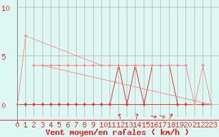 Courbe de la force du vent pour Foellinge