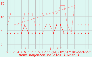 Courbe de la force du vent pour Florennes (Be)