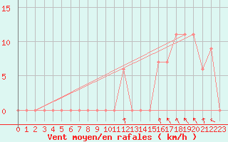 Courbe de la force du vent pour Torino / Bric Della Croce