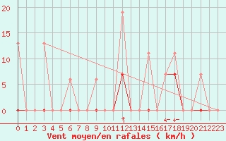 Courbe de la force du vent pour Larissa Airport