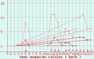 Courbe de la force du vent pour Chailles (41)