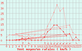 Courbe de la force du vent pour Epinal (88)