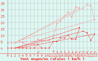 Courbe de la force du vent pour Brianon (05)