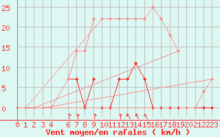 Courbe de la force du vent pour Kosta