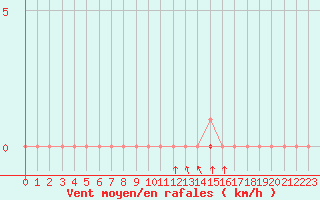 Courbe de la force du vent pour Ripoll