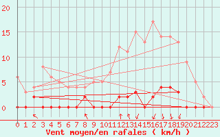 Courbe de la force du vent pour Col de Porte - Nivose (38)
