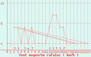 Courbe de la force du vent pour Nagykanizsa