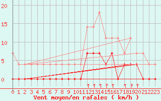 Courbe de la force du vent pour Arjeplog