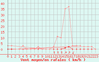 Courbe de la force du vent pour Castellbell i el Vilar (Esp)