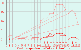 Courbe de la force du vent pour Saint-Maximin-la-Sainte-Baume (83)