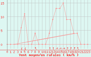 Courbe de la force du vent pour Cap Mele (It)