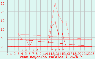 Courbe de la force du vent pour Salines (And)