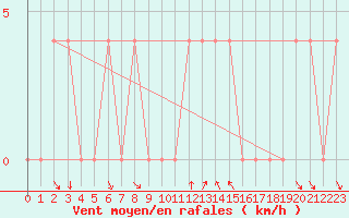 Courbe de la force du vent pour Spittal Drau