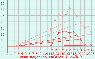 Courbe de la force du vent pour Saint-Amans (48)