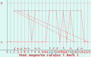 Courbe de la force du vent pour Windischgarsten