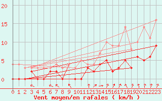 Courbe de la force du vent pour Epinal (88)
