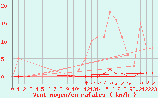 Courbe de la force du vent pour La Poblachuela (Esp)