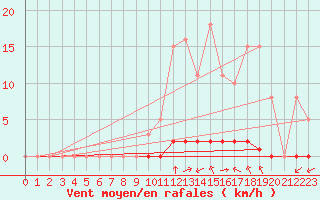 Courbe de la force du vent pour Taradeau (83)