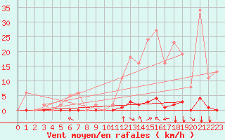 Courbe de la force du vent pour Saint-Vran (05)