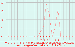 Courbe de la force du vent pour Laqueuille (63)