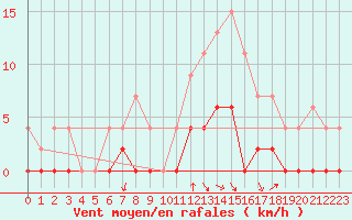 Courbe de la force du vent pour Besanon (25)