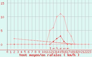 Courbe de la force du vent pour La Poblachuela (Esp)