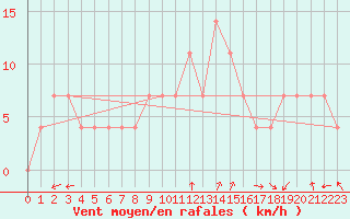 Courbe de la force du vent pour Hurbanovo