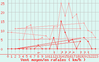 Courbe de la force du vent pour Bellecte - Nivose (73)