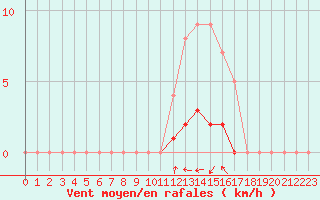 Courbe de la force du vent pour Auffargis (78)