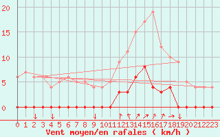 Courbe de la force du vent pour Chamonix-Mont-Blanc (74)