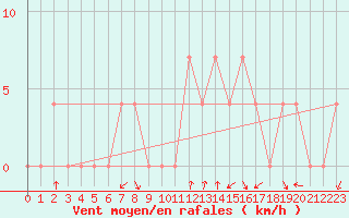 Courbe de la force du vent pour Bad Gleichenberg