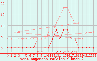 Courbe de la force du vent pour Chamonix-Mont-Blanc (74)