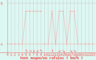 Courbe de la force du vent pour Aflenz