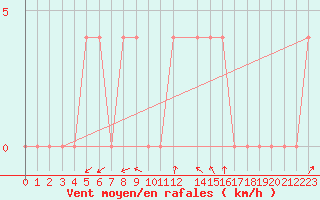 Courbe de la force du vent pour Agard