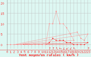 Courbe de la force du vent pour Tarare (69)