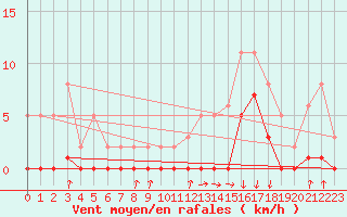 Courbe de la force du vent pour Avila - La Colilla (Esp)