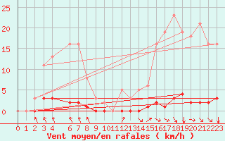 Courbe de la force du vent pour Montrodat (48)