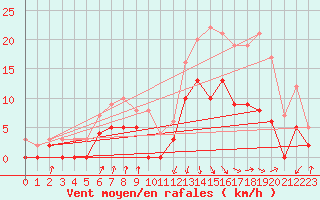 Courbe de la force du vent pour Auch (32)