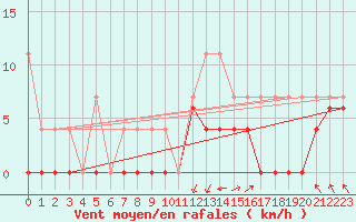 Courbe de la force du vent pour Brive-Laroche (19)