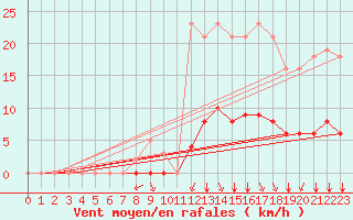 Courbe de la force du vent pour Villefontaine (38)