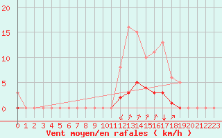 Courbe de la force du vent pour Saint-Martin-de-Londres (34)