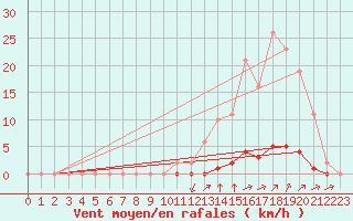 Courbe de la force du vent pour La Poblachuela (Esp)