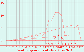 Courbe de la force du vent pour Sainte-Genevive-des-Bois (91)